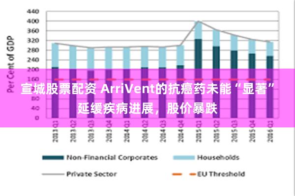 宣城股票配资 ArriVent的抗癌药未能“显著”延缓疾病进展，股价暴跌